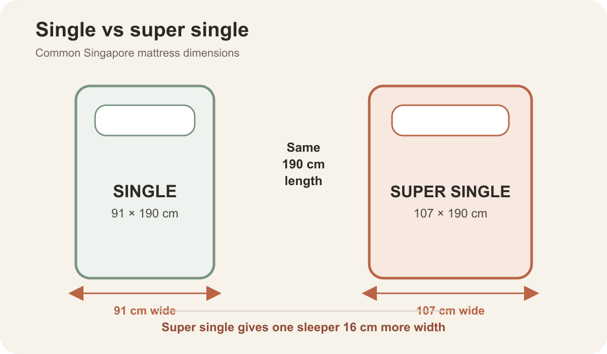 Singapore single mattress 91 x 190 cm versus super single mattress 107 x 190 cm size comparison